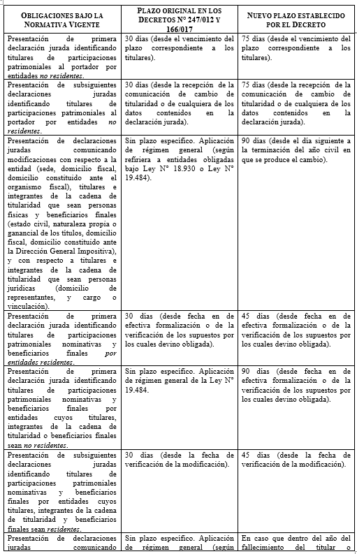 Modificaciones Introducidas Por El Decreto N° 272/022 A La Normativa ...